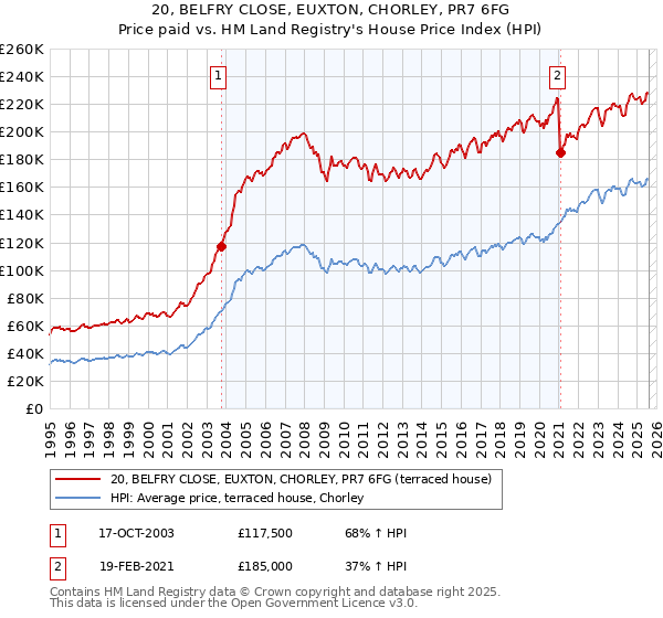 20, BELFRY CLOSE, EUXTON, CHORLEY, PR7 6FG: Price paid vs HM Land Registry's House Price Index