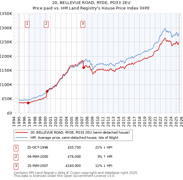 20, BELLEVUE ROAD, RYDE, PO33 2EU: Price paid vs HM Land Registry's House Price Index
