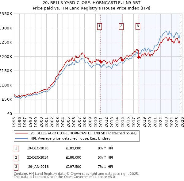 20, BELLS YARD CLOSE, HORNCASTLE, LN9 5BT: Price paid vs HM Land Registry's House Price Index