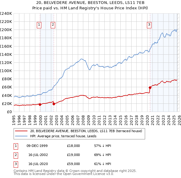 20, BELVEDERE AVENUE, BEESTON, LEEDS, LS11 7EB: Price paid vs HM Land Registry's House Price Index