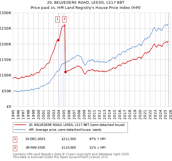20, BELVEDERE ROAD, LEEDS, LS17 8BT: Price paid vs HM Land Registry's House Price Index
