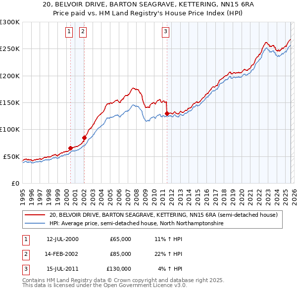 20, BELVOIR DRIVE, BARTON SEAGRAVE, KETTERING, NN15 6RA: Price paid vs HM Land Registry's House Price Index