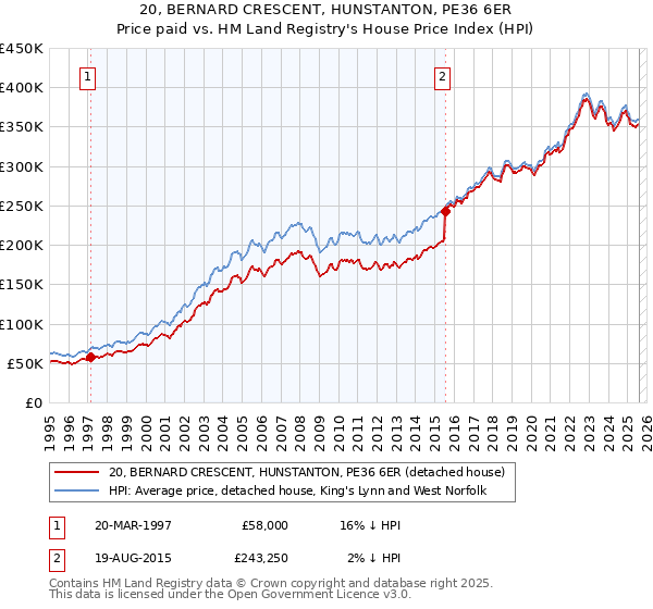 20, BERNARD CRESCENT, HUNSTANTON, PE36 6ER: Price paid vs HM Land Registry's House Price Index