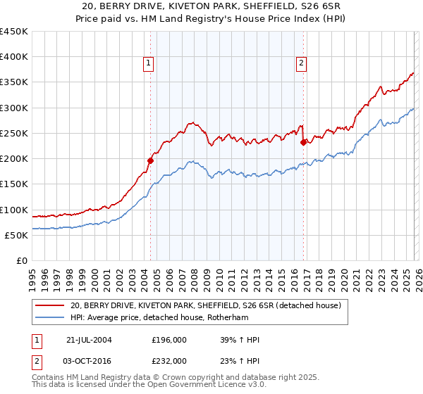 20, BERRY DRIVE, KIVETON PARK, SHEFFIELD, S26 6SR: Price paid vs HM Land Registry's House Price Index