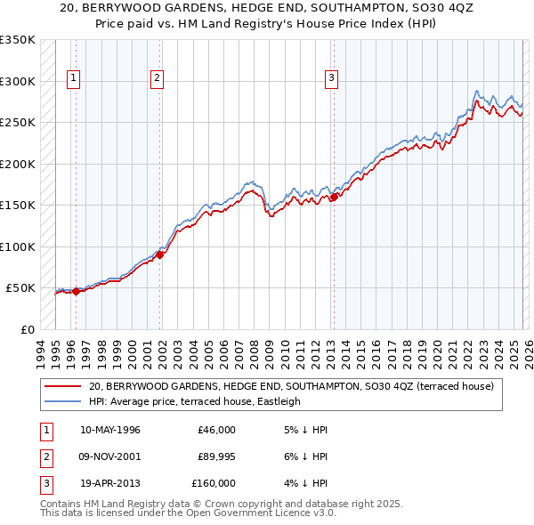 20, BERRYWOOD GARDENS, HEDGE END, SOUTHAMPTON, SO30 4QZ: Price paid vs HM Land Registry's House Price Index