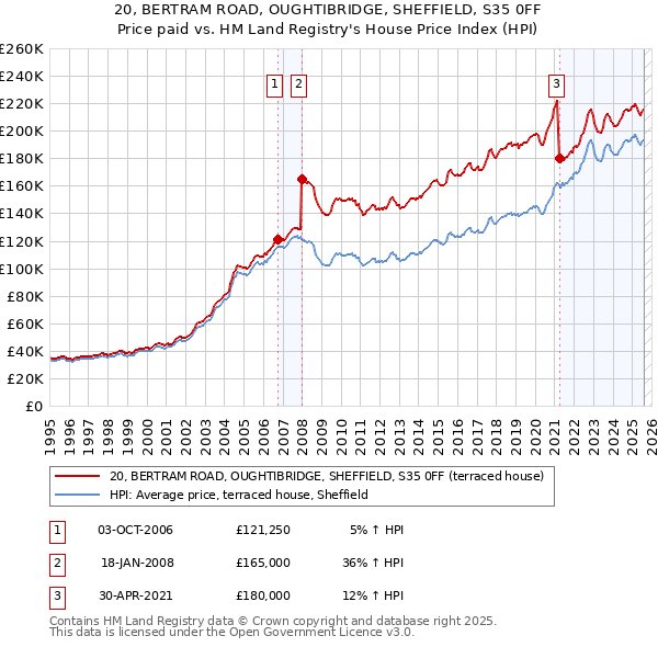 20, BERTRAM ROAD, OUGHTIBRIDGE, SHEFFIELD, S35 0FF: Price paid vs HM Land Registry's House Price Index