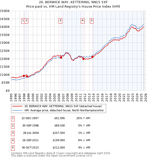 20, BERWICK WAY, KETTERING, NN15 5XF: Price paid vs HM Land Registry's House Price Index
