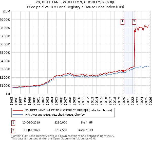 20, BETT LANE, WHEELTON, CHORLEY, PR6 8JH: Price paid vs HM Land Registry's House Price Index