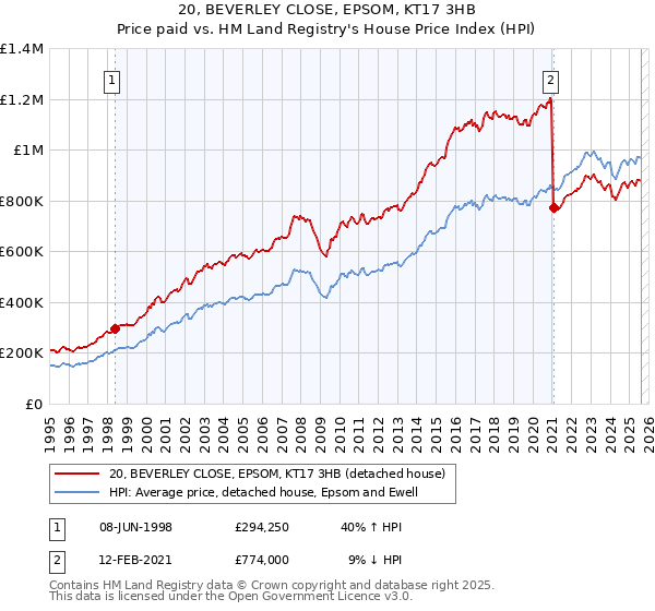 20, BEVERLEY CLOSE, EPSOM, KT17 3HB: Price paid vs HM Land Registry's House Price Index