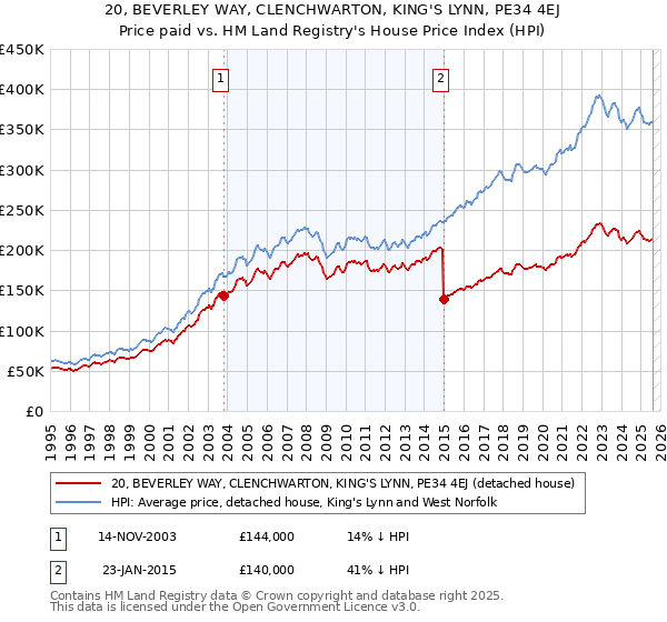 20, BEVERLEY WAY, CLENCHWARTON, KING'S LYNN, PE34 4EJ: Price paid vs HM Land Registry's House Price Index