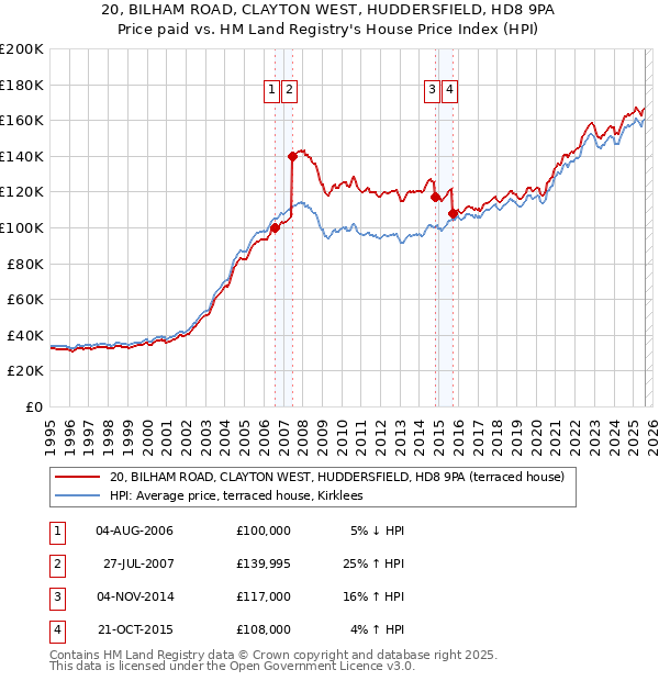 20, BILHAM ROAD, CLAYTON WEST, HUDDERSFIELD, HD8 9PA: Price paid vs HM Land Registry's House Price Index