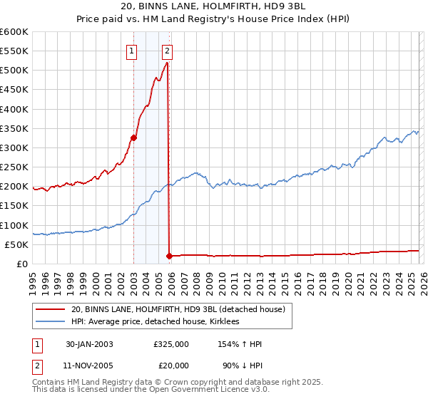 20, BINNS LANE, HOLMFIRTH, HD9 3BL: Price paid vs HM Land Registry's House Price Index