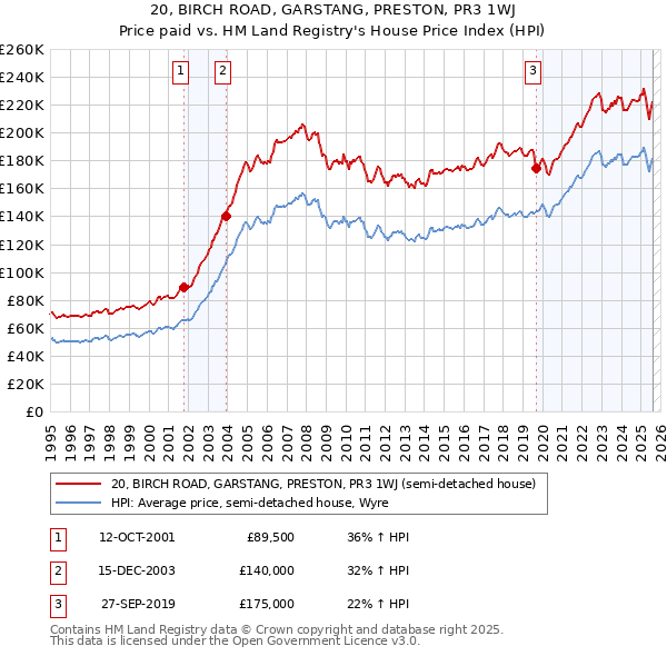 20, BIRCH ROAD, GARSTANG, PRESTON, PR3 1WJ: Price paid vs HM Land Registry's House Price Index
