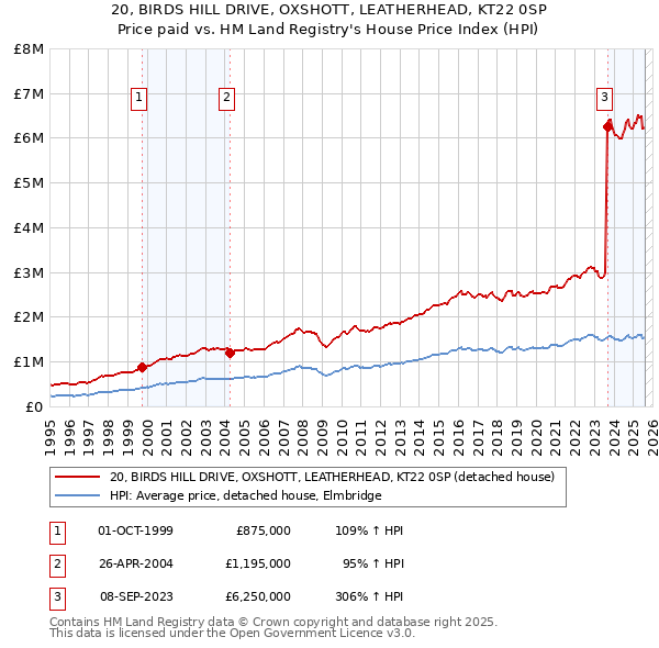 20, BIRDS HILL DRIVE, OXSHOTT, LEATHERHEAD, KT22 0SP: Price paid vs HM Land Registry's House Price Index