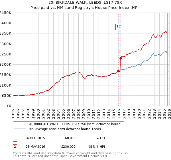 20, BIRKDALE WALK, LEEDS, LS17 7SX: Price paid vs HM Land Registry's House Price Index