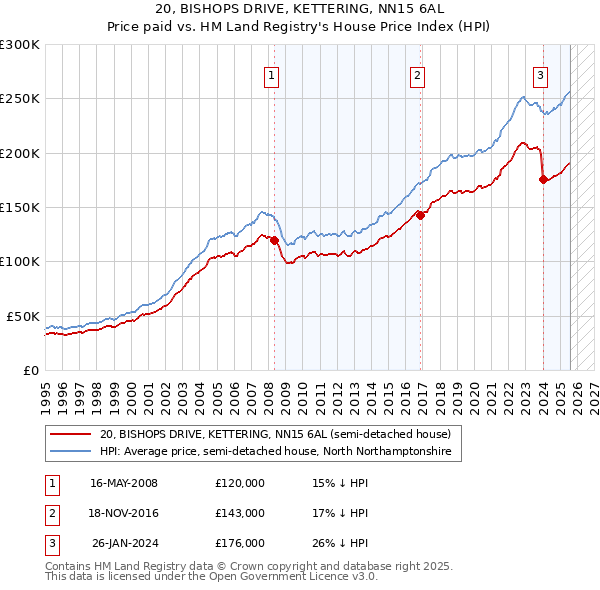 20, BISHOPS DRIVE, KETTERING, NN15 6AL: Price paid vs HM Land Registry's House Price Index