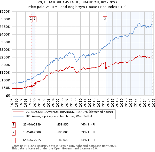 20, BLACKBIRD AVENUE, BRANDON, IP27 0YQ: Price paid vs HM Land Registry's House Price Index