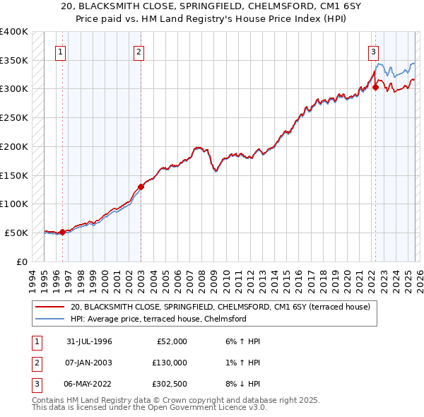 20, BLACKSMITH CLOSE, SPRINGFIELD, CHELMSFORD, CM1 6SY: Price paid vs HM Land Registry's House Price Index