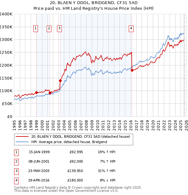 20, BLAEN Y DDOL, BRIDGEND, CF31 5AD: Price paid vs HM Land Registry's House Price Index