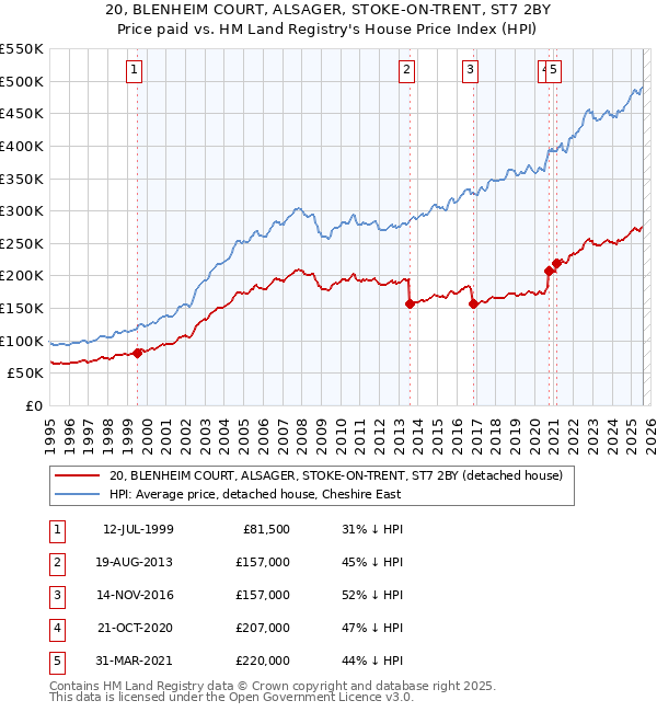 20, BLENHEIM COURT, ALSAGER, STOKE-ON-TRENT, ST7 2BY: Price paid vs HM Land Registry's House Price Index