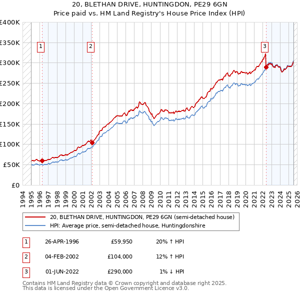 20, BLETHAN DRIVE, HUNTINGDON, PE29 6GN: Price paid vs HM Land Registry's House Price Index