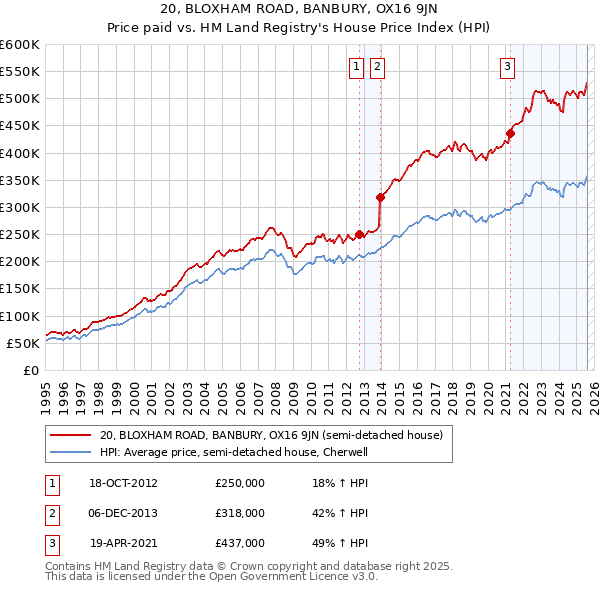 20, BLOXHAM ROAD, BANBURY, OX16 9JN: Price paid vs HM Land Registry's House Price Index