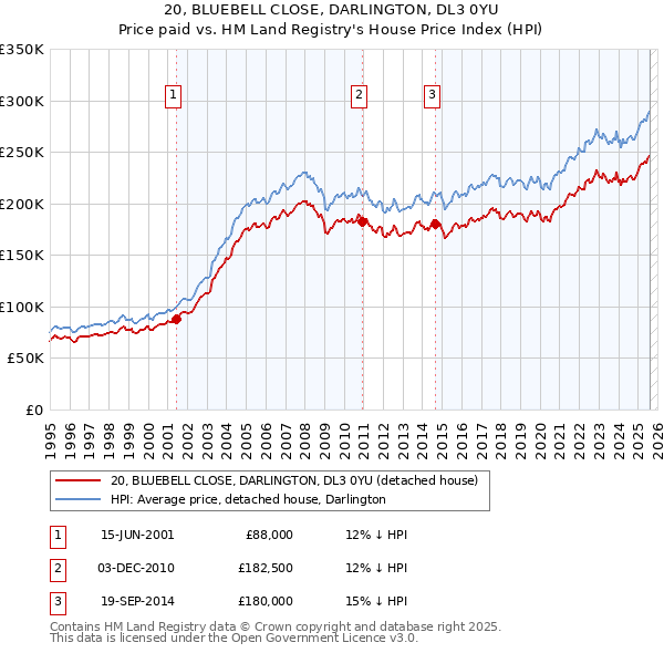20, BLUEBELL CLOSE, DARLINGTON, DL3 0YU: Price paid vs HM Land Registry's House Price Index