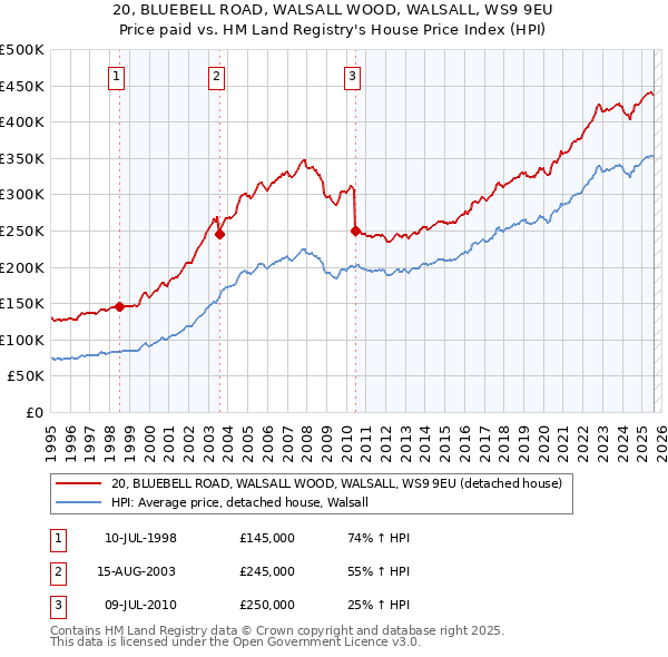 20, BLUEBELL ROAD, WALSALL WOOD, WALSALL, WS9 9EU: Price paid vs HM Land Registry's House Price Index