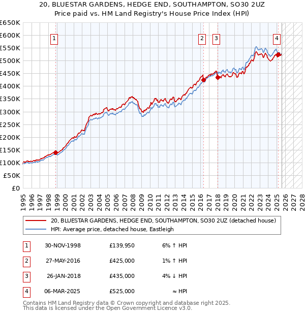 20, BLUESTAR GARDENS, HEDGE END, SOUTHAMPTON, SO30 2UZ: Price paid vs HM Land Registry's House Price Index