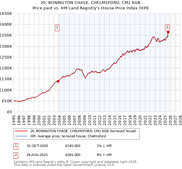 20, BONINGTON CHASE, CHELMSFORD, CM1 6GB: Price paid vs HM Land Registry's House Price Index