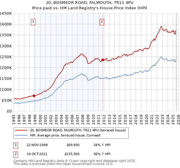 20, BOSMEOR ROAD, FALMOUTH, TR11 4PU: Price paid vs HM Land Registry's House Price Index