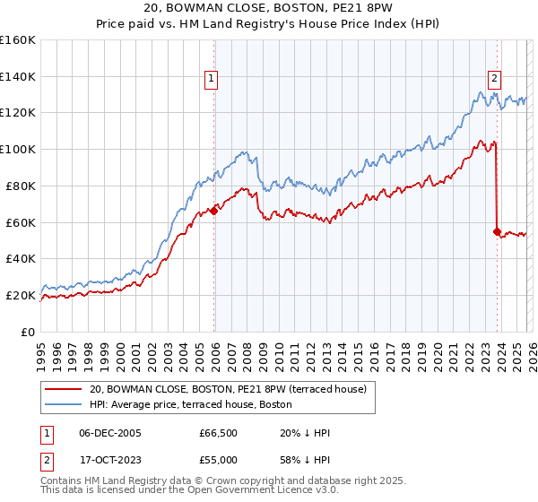 20, BOWMAN CLOSE, BOSTON, PE21 8PW: Price paid vs HM Land Registry's House Price Index