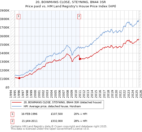 20, BOWMANS CLOSE, STEYNING, BN44 3SR: Price paid vs HM Land Registry's House Price Index