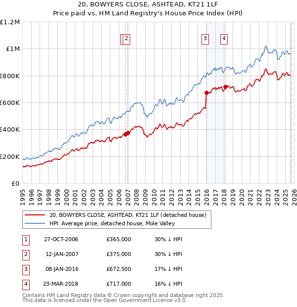 20, BOWYERS CLOSE, ASHTEAD, KT21 1LF: Price paid vs HM Land Registry's House Price Index