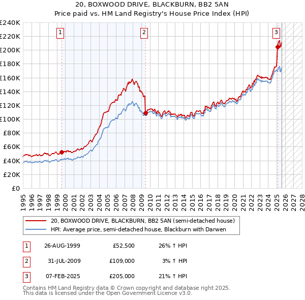 20, BOXWOOD DRIVE, BLACKBURN, BB2 5AN: Price paid vs HM Land Registry's House Price Index