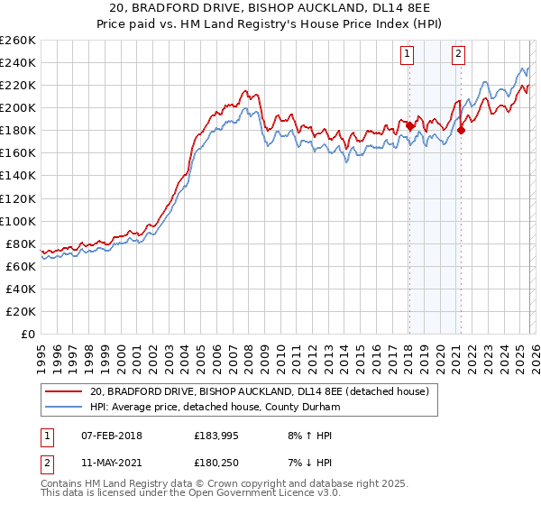 20, BRADFORD DRIVE, BISHOP AUCKLAND, DL14 8EE: Price paid vs HM Land Registry's House Price Index