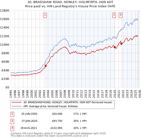 20, BRADSHAW ROAD, HONLEY, HOLMFIRTH, HD9 6DT: Price paid vs HM Land Registry's House Price Index