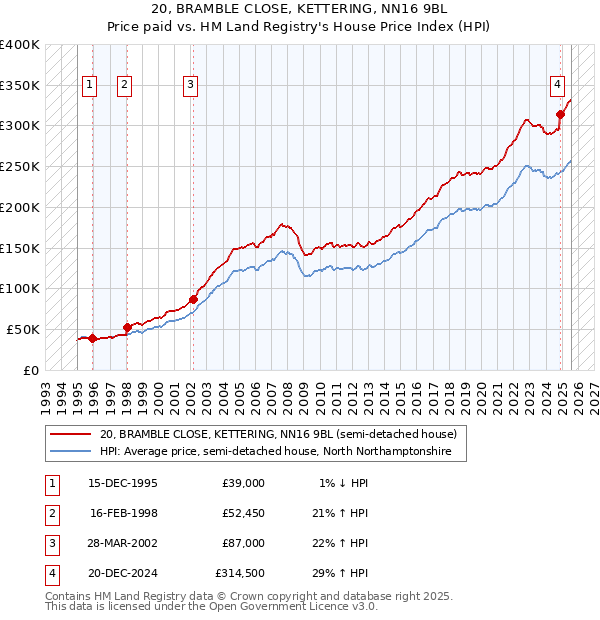 20, BRAMBLE CLOSE, KETTERING, NN16 9BL: Price paid vs HM Land Registry's House Price Index