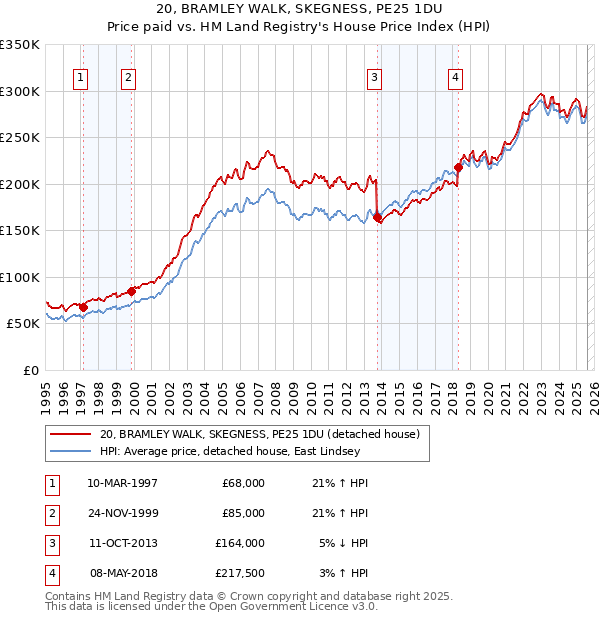 20, BRAMLEY WALK, SKEGNESS, PE25 1DU: Price paid vs HM Land Registry's House Price Index