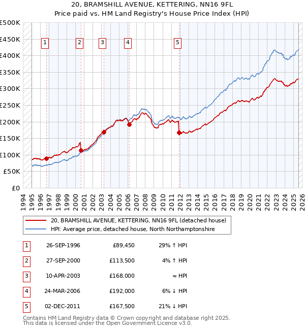 20, BRAMSHILL AVENUE, KETTERING, NN16 9FL: Price paid vs HM Land Registry's House Price Index