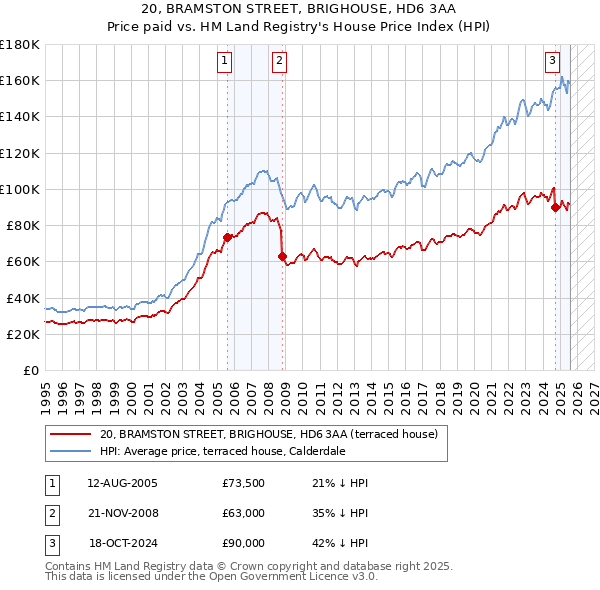20, BRAMSTON STREET, BRIGHOUSE, HD6 3AA: Price paid vs HM Land Registry's House Price Index