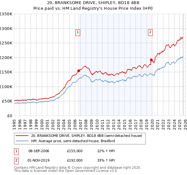20, BRANKSOME DRIVE, SHIPLEY, BD18 4BB: Price paid vs HM Land Registry's House Price Index