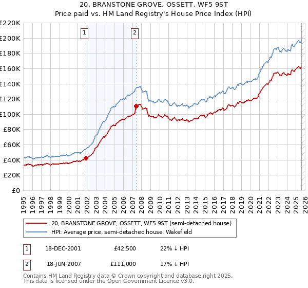 20, BRANSTONE GROVE, OSSETT, WF5 9ST: Price paid vs HM Land Registry's House Price Index