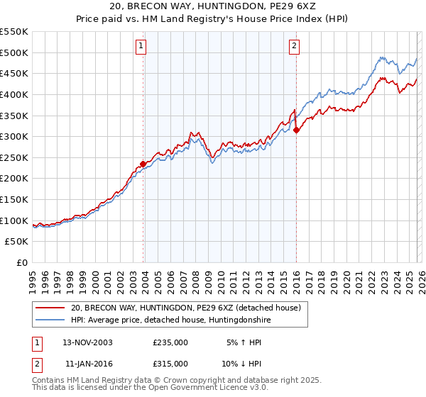 20, BRECON WAY, HUNTINGDON, PE29 6XZ: Price paid vs HM Land Registry's House Price Index