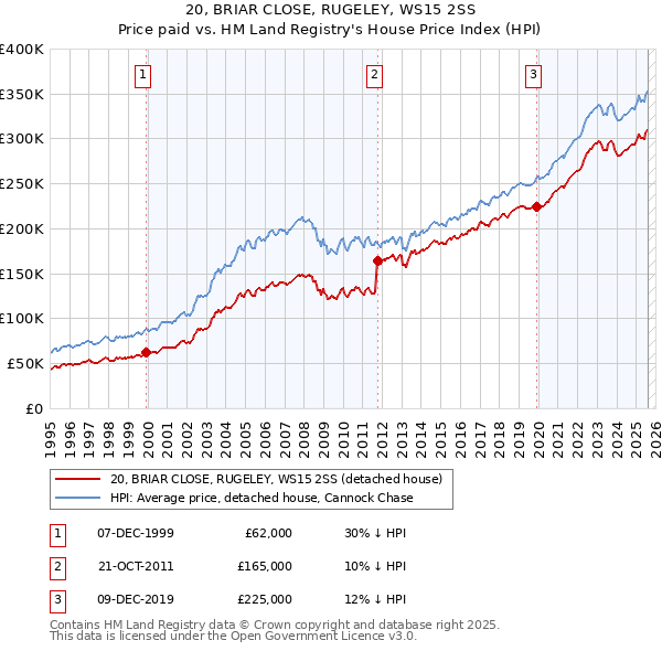 20, BRIAR CLOSE, RUGELEY, WS15 2SS: Price paid vs HM Land Registry's House Price Index