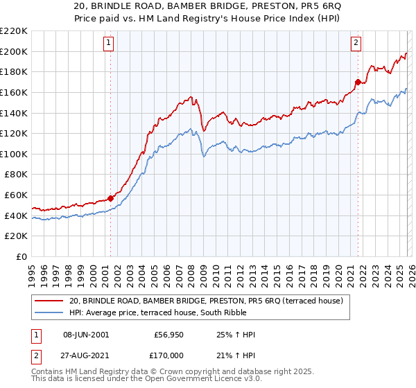 20, BRINDLE ROAD, BAMBER BRIDGE, PRESTON, PR5 6RQ: Price paid vs HM Land Registry's House Price Index