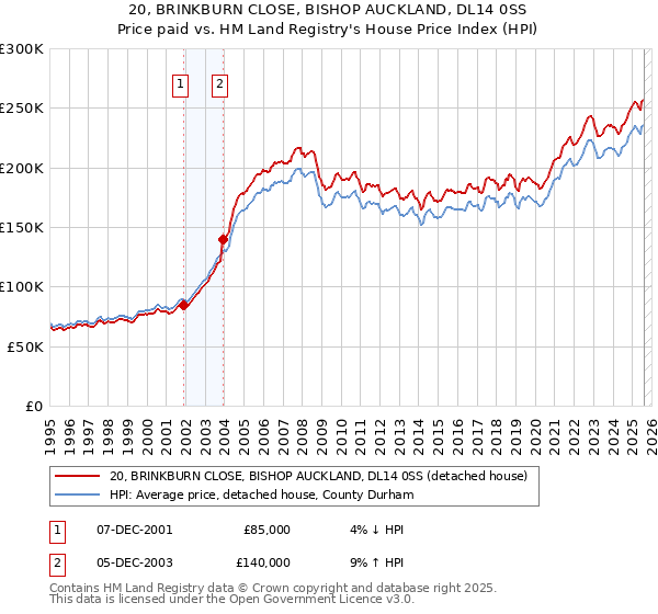 20, BRINKBURN CLOSE, BISHOP AUCKLAND, DL14 0SS: Price paid vs HM Land Registry's House Price Index