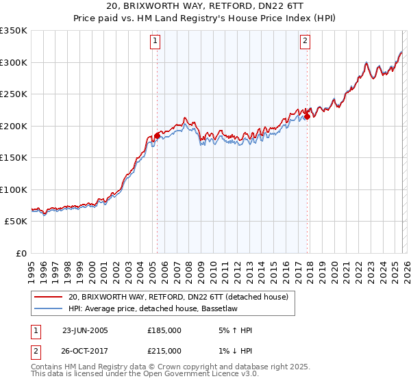 20, BRIXWORTH WAY, RETFORD, DN22 6TT: Price paid vs HM Land Registry's House Price Index