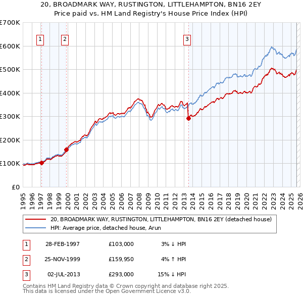 20, BROADMARK WAY, RUSTINGTON, LITTLEHAMPTON, BN16 2EY: Price paid vs HM Land Registry's House Price Index