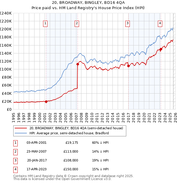 20, BROADWAY, BINGLEY, BD16 4QA: Price paid vs HM Land Registry's House Price Index